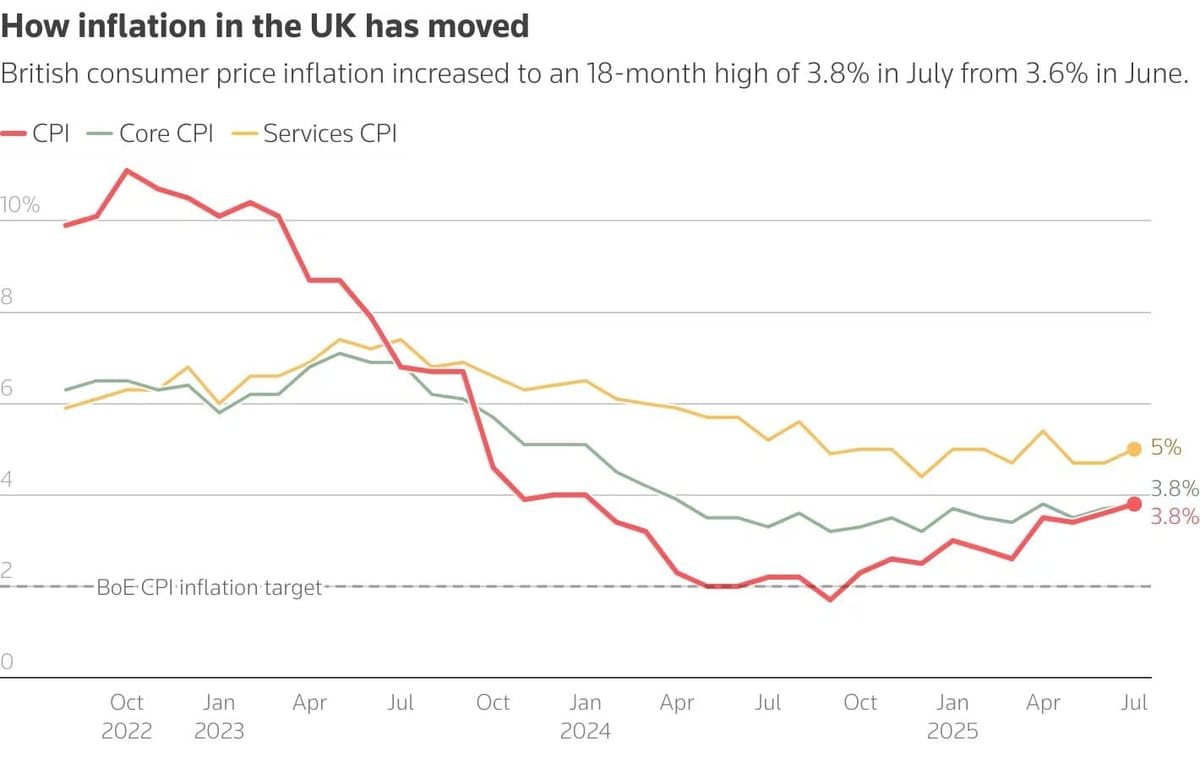 UK Inflation Jumps to 3.8% – What It Means for the Economy and Law Firms 📈