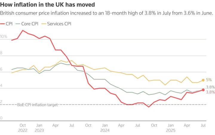 UK Inflation Jumps to 3.8% – What It Means for the Economy and Law Firms 📈